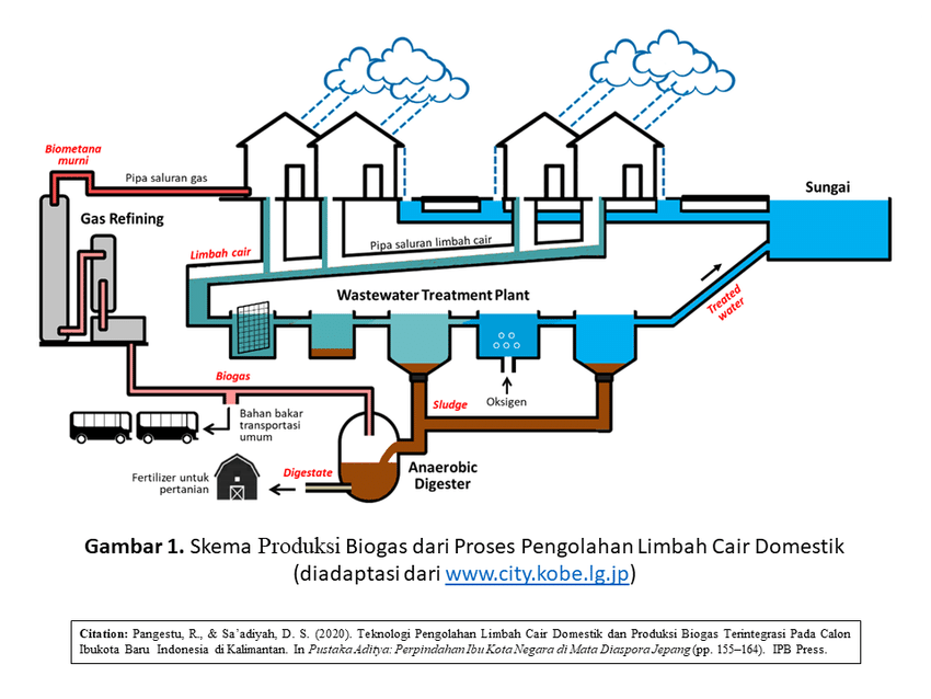 Cara Pengolahan Limbah Cair Domestik — researchgate.net