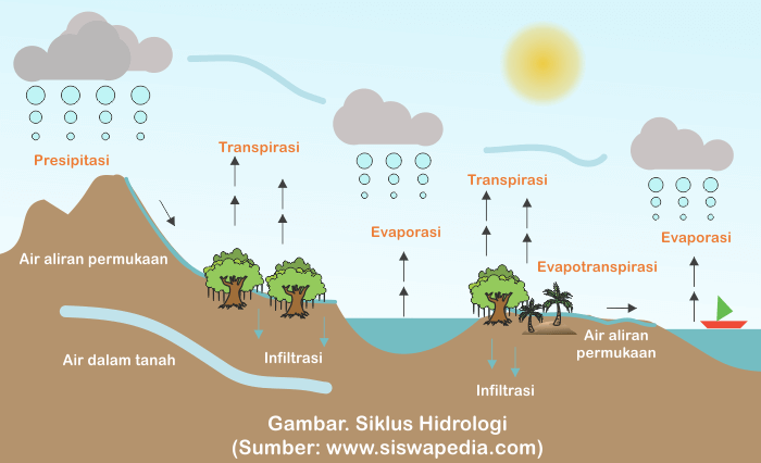 Siklus Air — siswapedia.com