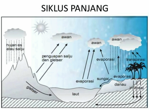 Siklus Air Panjang – tuliskan.id