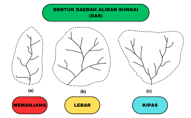 DAS Memanjang (a), DAS Lebar (b), DAS Kipas (c) – eprints.itenas.ac.id