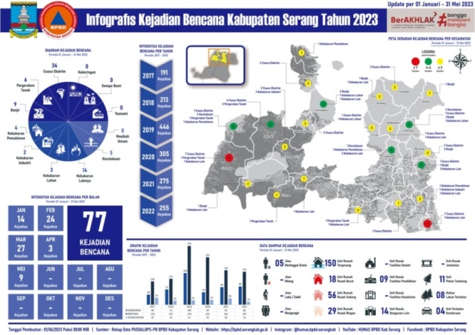 Infografis Kejadian Bencana yang Dijelaskan dengan Peta Persebarannya – bpbd.serangkab.go.id