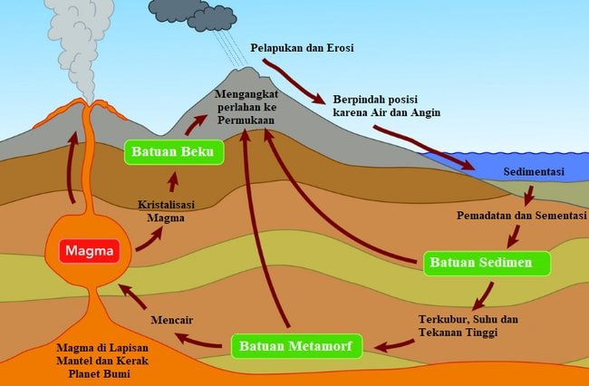 Siklus Batuan – saintif.com