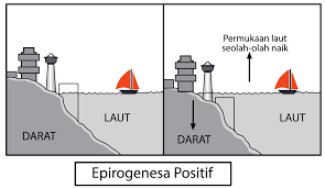 Gerak Epirogenetik Positif – haloedukasi.com