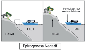 Gerak Epirogenetik Negatif – haloedukasi.com