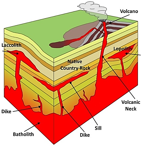 Bentuk-Bentuk Intrusi Magma – assurance.gov.gh