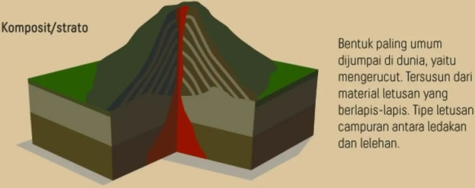 Gunung Api Kerucut/Strato – kompas.id