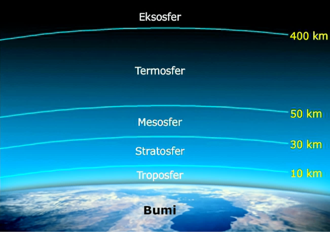 Lapisan-Lapisan Atmosfer – Pustekkom Depdiknas 2009