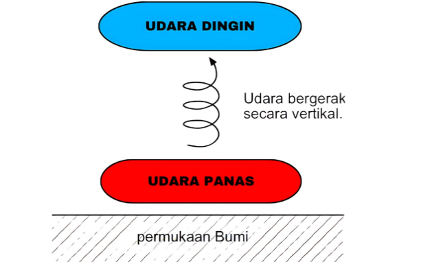 Pemanasan Atmosfer Melalui Konveksi – bloggeografi.id