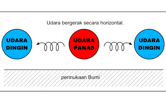 Pemanasan Atmosfer Melalui Adveksi – bloggeografi.id