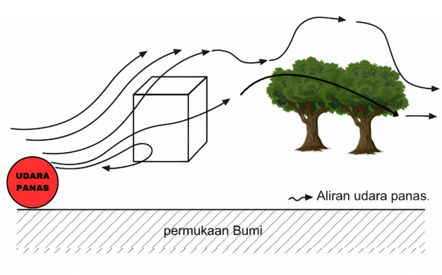 Pemanasan Atmosfer Melalui Turbulensi – bloggeografi.id
