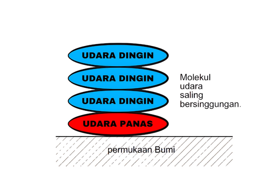 Pemanasan Atmosfer Melalui Konduksi – bloggeografi.id