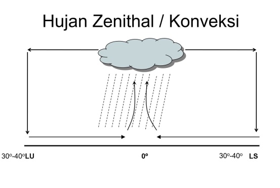 Hujan Zenital (Konvektif) – geovolcan.com