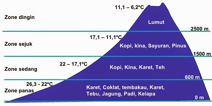 Klasifikasi Iklim Junghuhn – geografi.org
