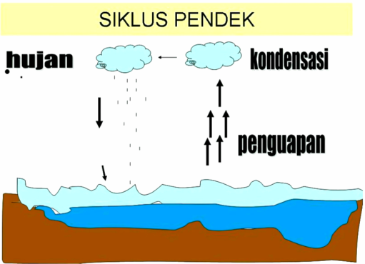 Siklus Air Pendek – tuliskan.id