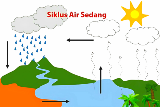 Siklus Air Sedang – tuliskan.id