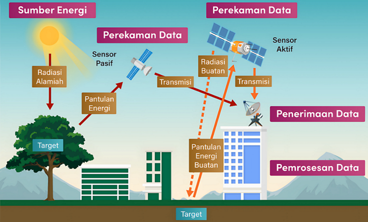 Komponen Sistem Pengindraan Jauh yang Saling Terkoordinasi – istiqomahgeo15.wordpress.com