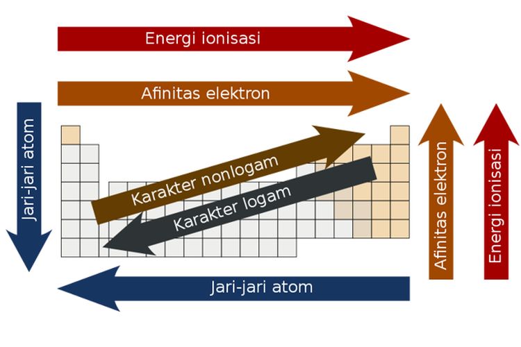Sifat periodik unsur – kompas.com/Silmi Nurul Utami