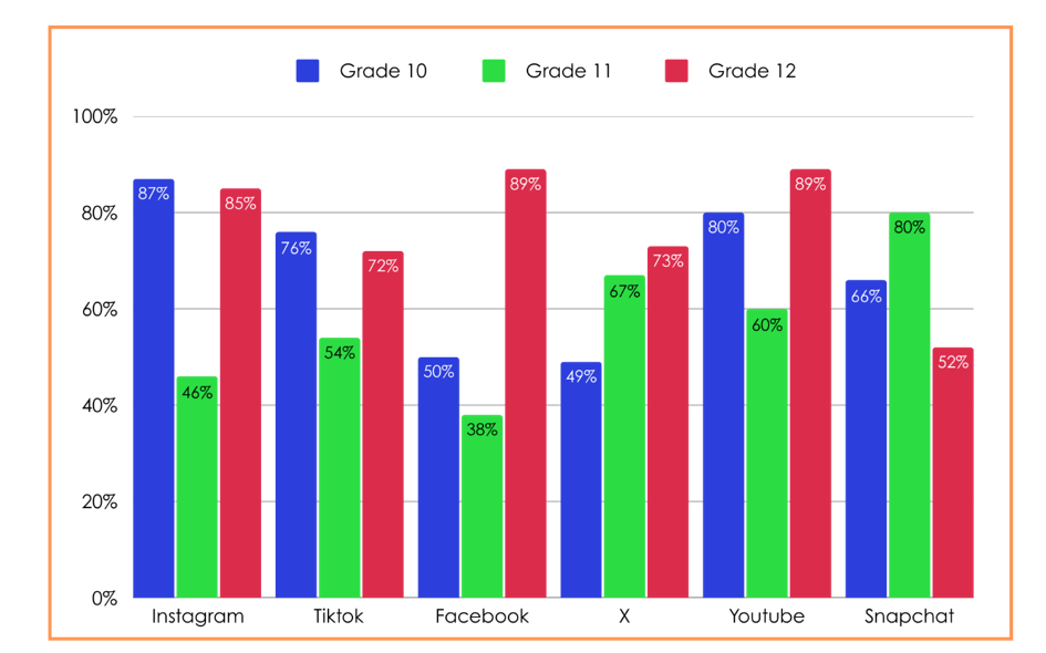 Social media usage percentages among students in SMA 17 Merdeka across different grades