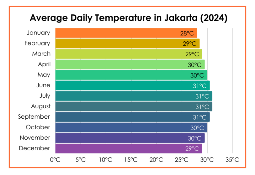 Average Daily Temperature in Jakarta (2024)