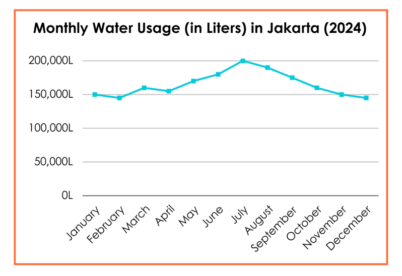 Monthly Water Usage (in Liters) in Jakarta (2024)