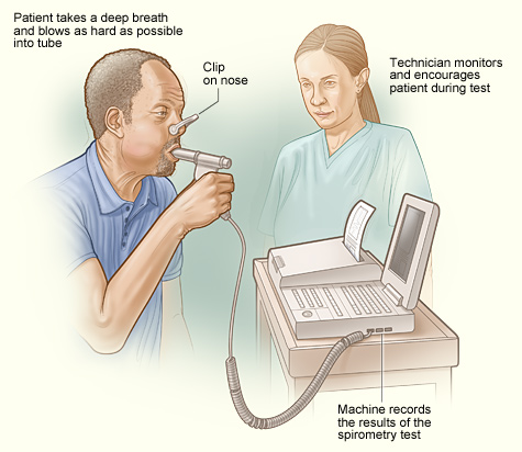 Spirometer untuk Mengecek Kapasitas dan Volume Paru-paru - Wikipedia.com