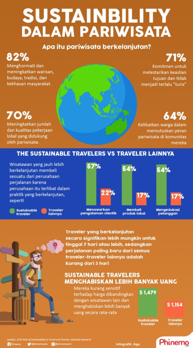 Infografik Pariwisata Berkelanjutan – phinemo.com