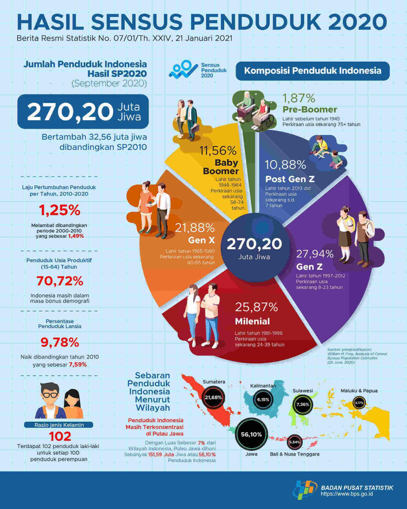Hasil Sensus Penduduk 2020 – bps.go.id