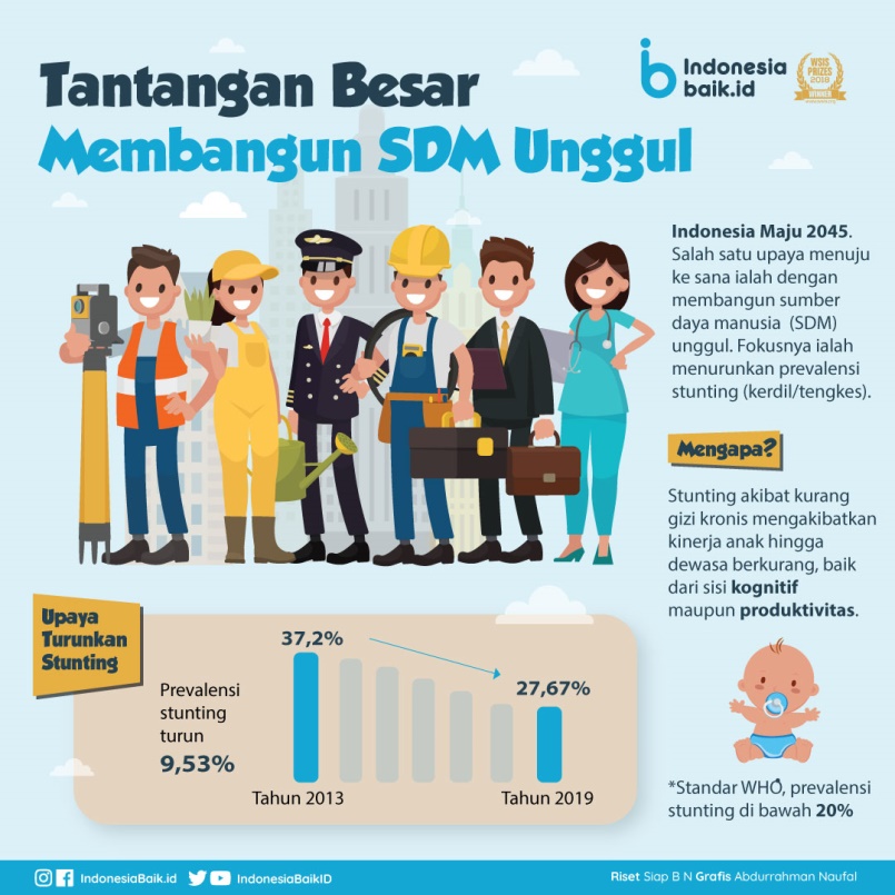 Infografis Mengenai Salah Satu Upaya Membangun SDM Unggul di Indonesia – indonesiabaik.id