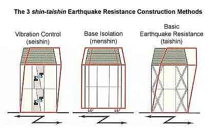 Metode Konstruksi Bangunan Tahan Gempa di Jepang Berdasarkan Regulasi Shin-Taishin 1981 – kompasiana.com