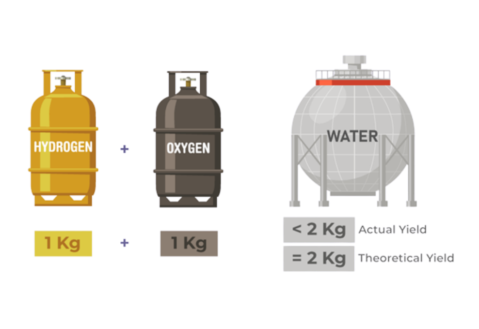 Ilustrasi Rendemen Reaksi (Yields) – geeksforgeeks.org