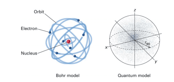 Ilustrasi teori atom Bohr (kiri) dan mekanika kuantum (kanan) – labsmk.com
