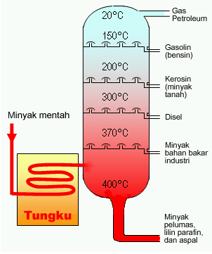 Proses distilasi minyak mentah – id.wikipedia.org