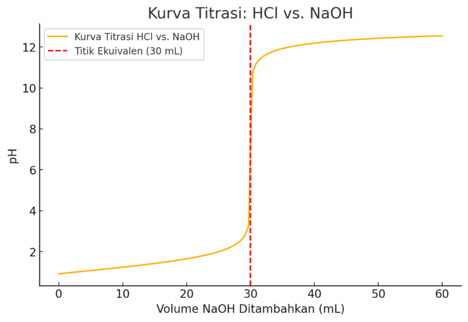 Kurva titrasi HCl dengan NaOH
