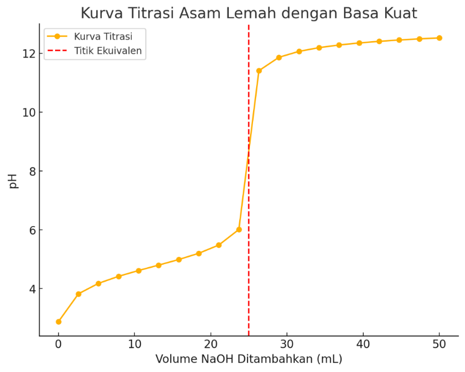Kurva titrasi asam lemah dengan basa kuat