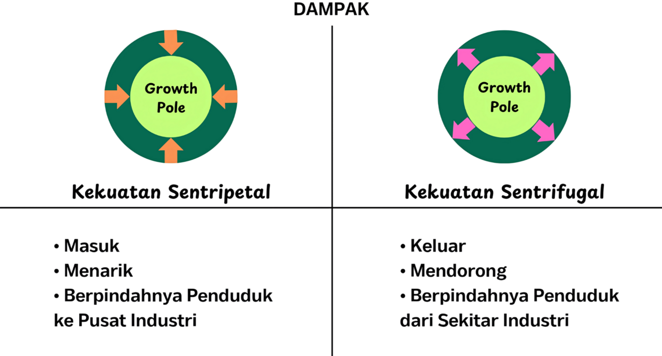 Perbedaan Antara Kekuatan Sentripetal dan Sentrifugal sebagai Dampak Dari Kutub Pertumbuhan Wilayah/Growth Pole