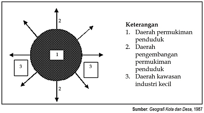 Bentuk Desa Terpusat Memiliki Kemungkinan untuk Mengalami Perluasan ke Segala Arah Tanpa Adanya Perencanaan – Geografi Kota dan Desa (1987)