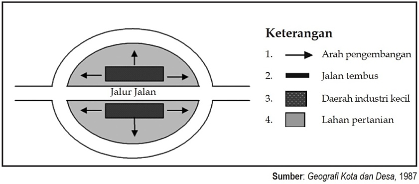Bentuk Desa Linear Memungkinkan Terjadinya Pemekaran dengan Mengubah Fungsi Lahan Pertanian Menjadi Permukiman – Geografi Kota dan Desa (1987)