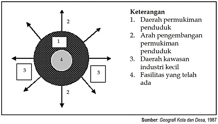 Bentuk Desa yang Mengelilingi Suatu Fasilitas Tertentu Memungkinkan Terjadinya Perluasan Industri Kecil yang Dapat Disebarkan Dimana Pun – Geografi Kota dan Desa (1987)