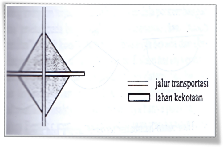 Model Kota Bentuk Persegi (The Square Cities)