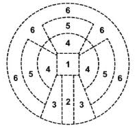 Teori Konsektoral (Tipe Amerika Latin)