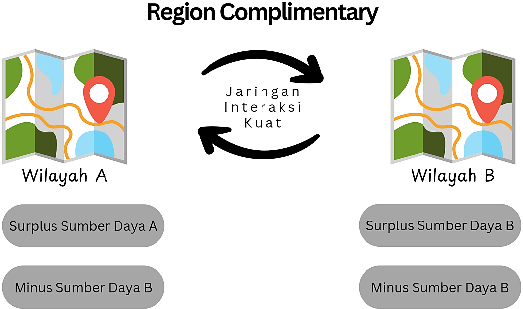 Wilayah yang Saling Melengkapi (Regional Complementary)