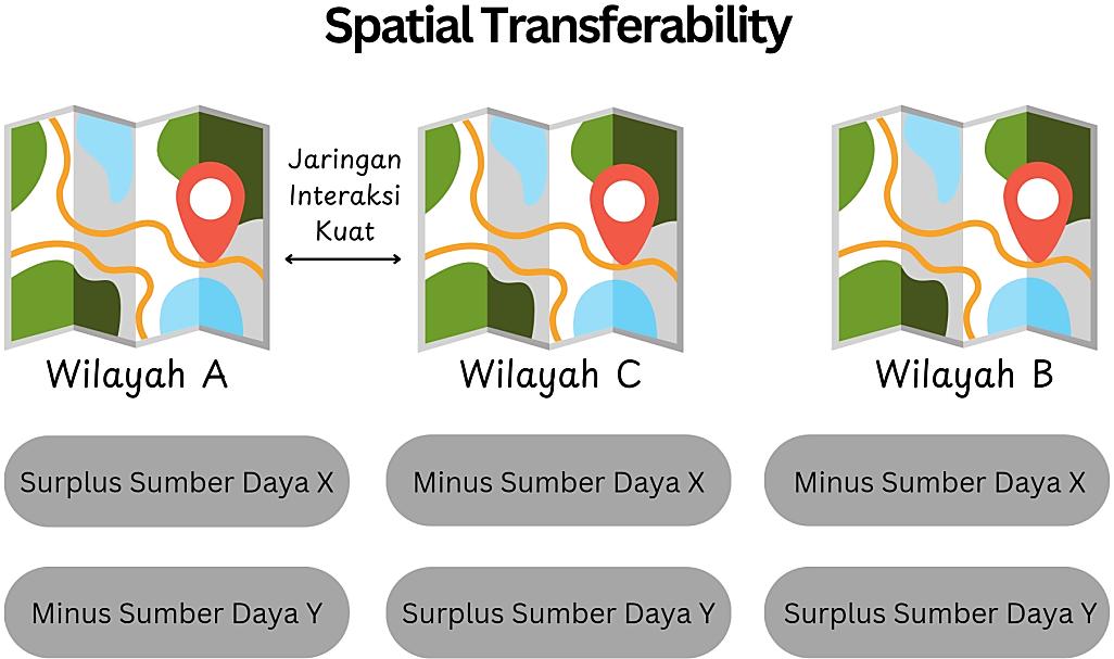 Kemudahan Transfer (Spatial Transferability)