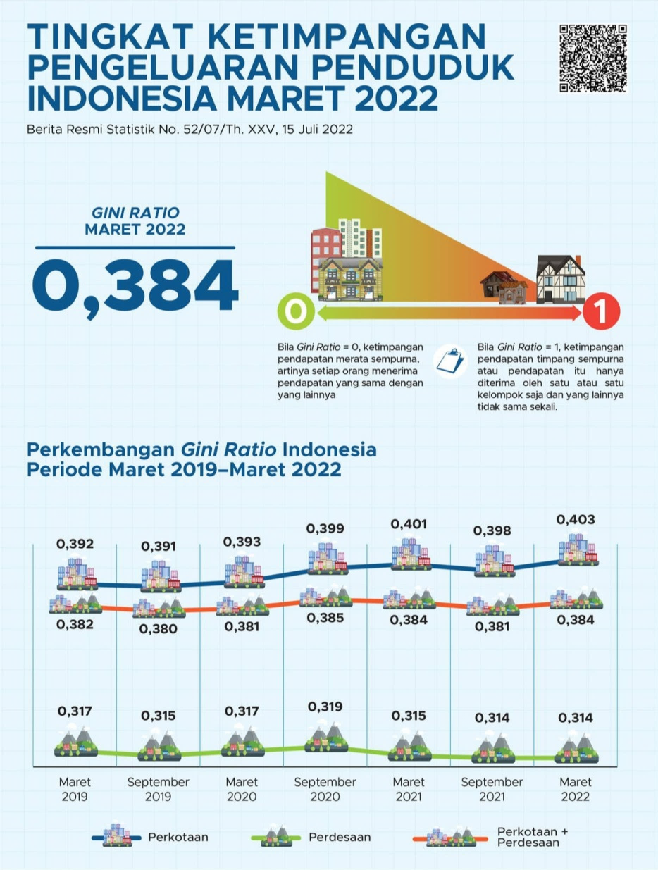 Perkembangan Rasio Gini Indonesia Periode Maret 2019 – 2022 – bps.go.id