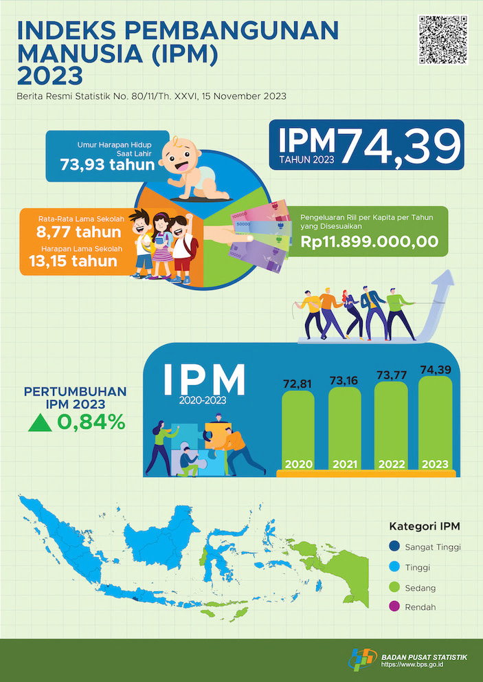 Indeks Pembangunan Manusia (IPM) Tahun 2023 – bps.go.id