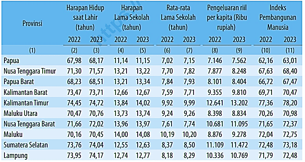 Capaian IPM Sepuluh Provinsi dengan IPM Tertinggi – bps.go.id
