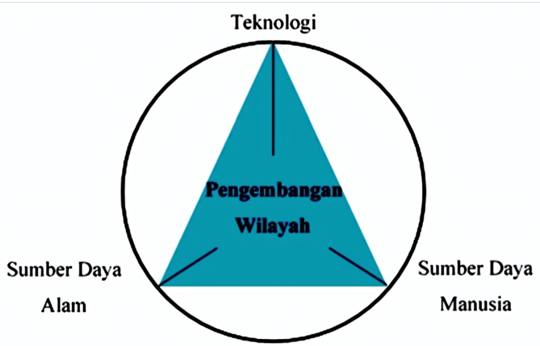 Bagan Hubungan Antarpilar dalam Pengembangan Wilayah