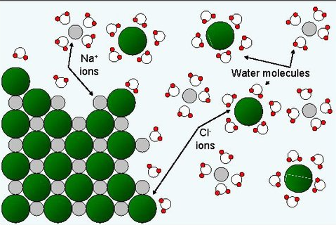 Ilustrasi NaCl dilarutkan dalam air yang menghasilkan partikel lebih banyak – Quora.com/Robert Devor