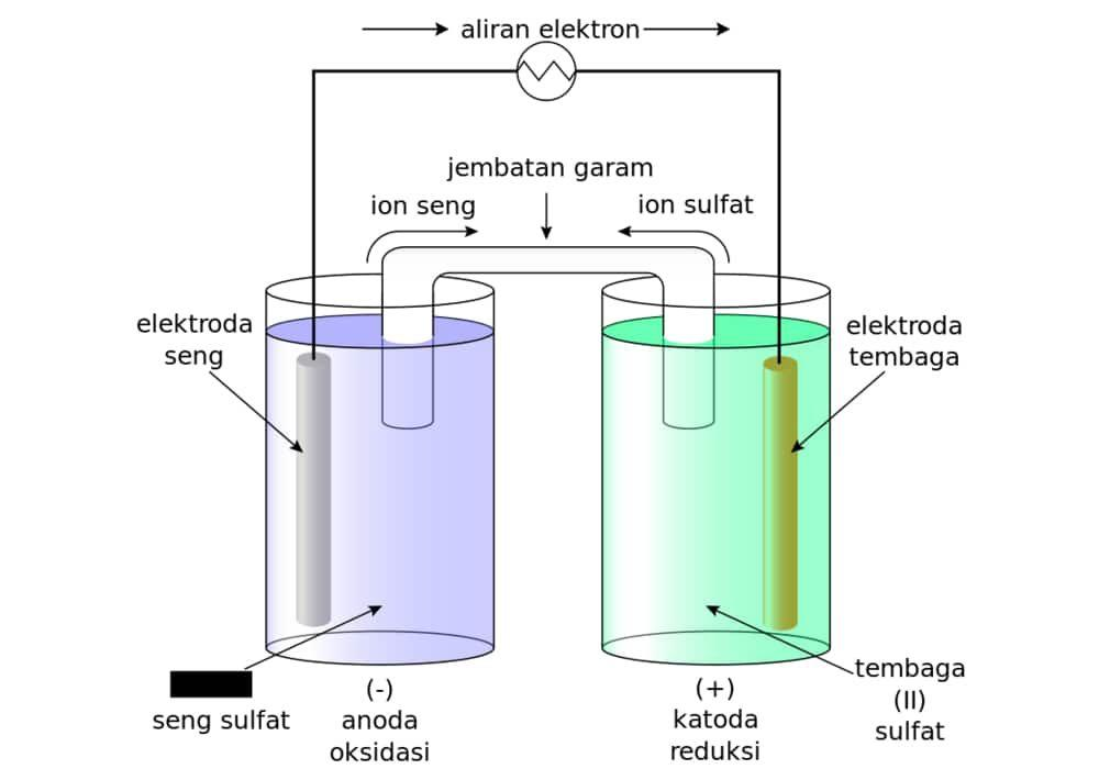 Rangkaian Sel Volta Seng Sulfat dengan Tembaga(II) Sulfat – Superprof.co.id/Kurniawan