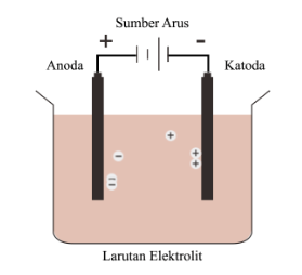 Ilustrasi Sel Elektrolisis – m-edukasi.kemdikbud.go.id