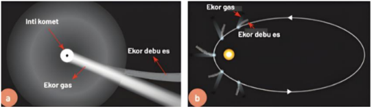 a) Bagian-bagian komet (inti, ekor gas, ekor debu) dan b) Lintasan orbit komet yang lonjong